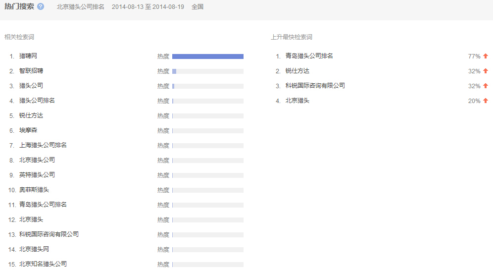 08月13日至19日北京獵頭公司排名相關檢索分析