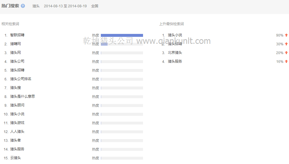 08月13日至19日中國搜索獵頭的相關檢索分析