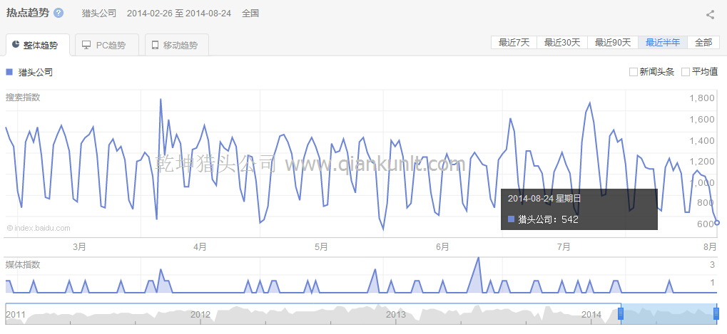 2014年2月至9月獵頭公司熱點分析