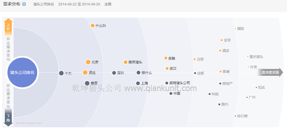 獵頭公司排名環比需求變化圖