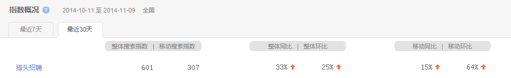 “ 獵頭招聘”指數最近30天概況圖