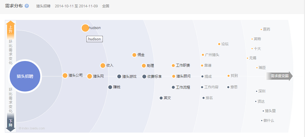 “獵頭招聘”環比需求變化圖